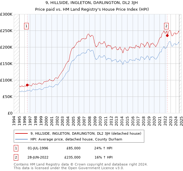 9, HILLSIDE, INGLETON, DARLINGTON, DL2 3JH: Price paid vs HM Land Registry's House Price Index