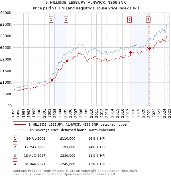 9, HILLSIDE, LESBURY, ALNWICK, NE66 3NR: Price paid vs HM Land Registry's House Price Index