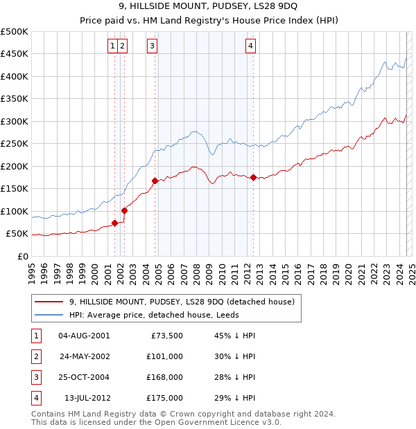 9, HILLSIDE MOUNT, PUDSEY, LS28 9DQ: Price paid vs HM Land Registry's House Price Index