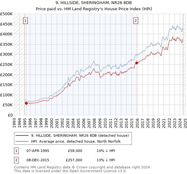 9, HILLSIDE, SHERINGHAM, NR26 8DB: Price paid vs HM Land Registry's House Price Index