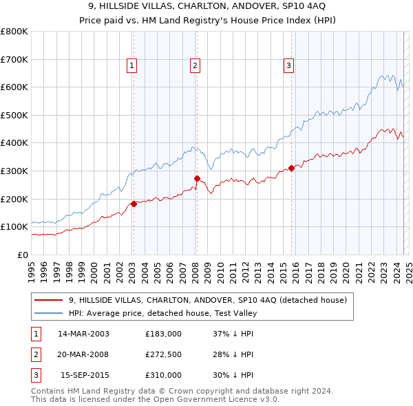 9, HILLSIDE VILLAS, CHARLTON, ANDOVER, SP10 4AQ: Price paid vs HM Land Registry's House Price Index