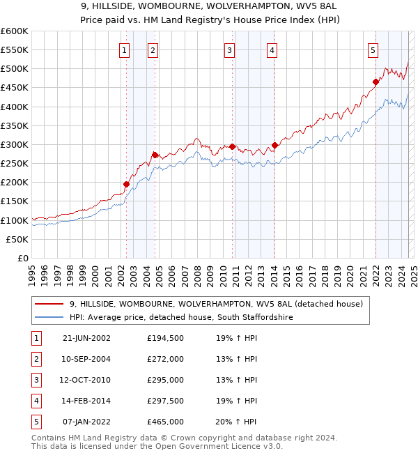 9, HILLSIDE, WOMBOURNE, WOLVERHAMPTON, WV5 8AL: Price paid vs HM Land Registry's House Price Index