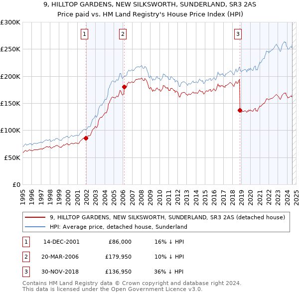 9, HILLTOP GARDENS, NEW SILKSWORTH, SUNDERLAND, SR3 2AS: Price paid vs HM Land Registry's House Price Index