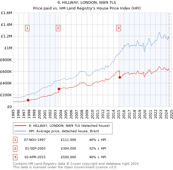 9, HILLWAY, LONDON, NW9 7LS: Price paid vs HM Land Registry's House Price Index