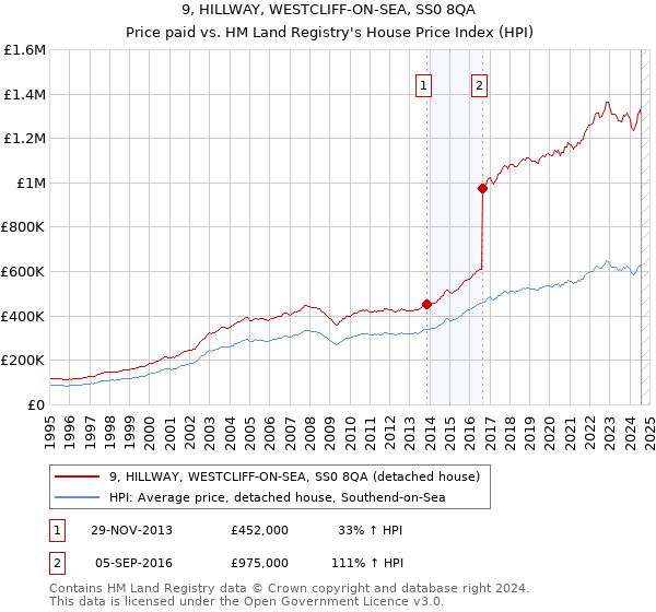 9, HILLWAY, WESTCLIFF-ON-SEA, SS0 8QA: Price paid vs HM Land Registry's House Price Index