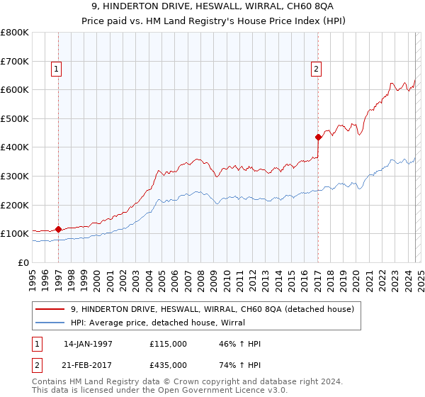 9, HINDERTON DRIVE, HESWALL, WIRRAL, CH60 8QA: Price paid vs HM Land Registry's House Price Index