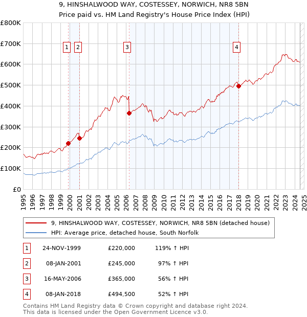 9, HINSHALWOOD WAY, COSTESSEY, NORWICH, NR8 5BN: Price paid vs HM Land Registry's House Price Index