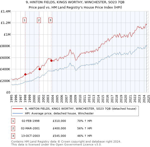 9, HINTON FIELDS, KINGS WORTHY, WINCHESTER, SO23 7QB: Price paid vs HM Land Registry's House Price Index