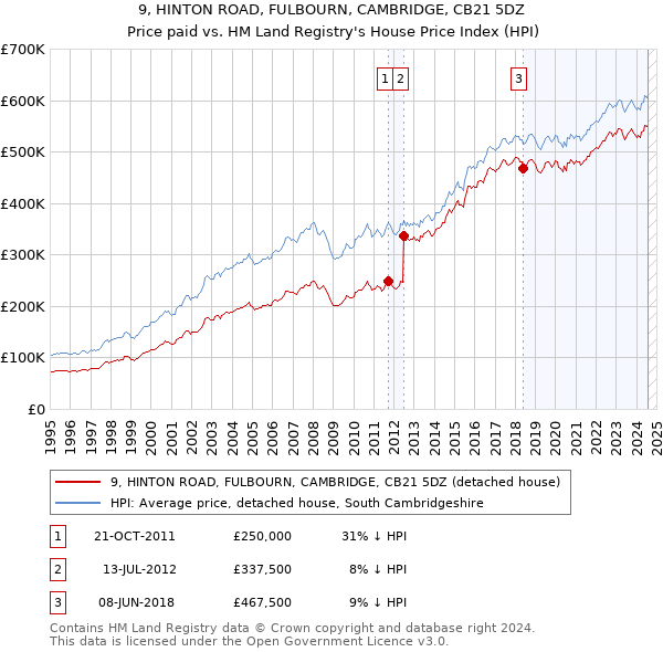 9, HINTON ROAD, FULBOURN, CAMBRIDGE, CB21 5DZ: Price paid vs HM Land Registry's House Price Index