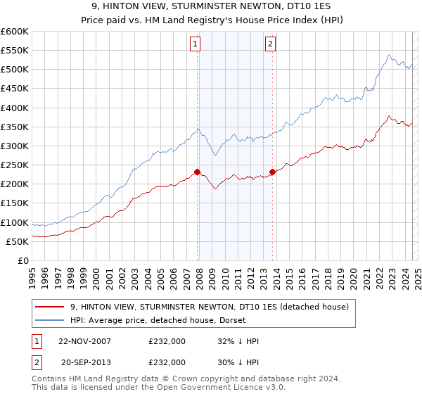 9, HINTON VIEW, STURMINSTER NEWTON, DT10 1ES: Price paid vs HM Land Registry's House Price Index