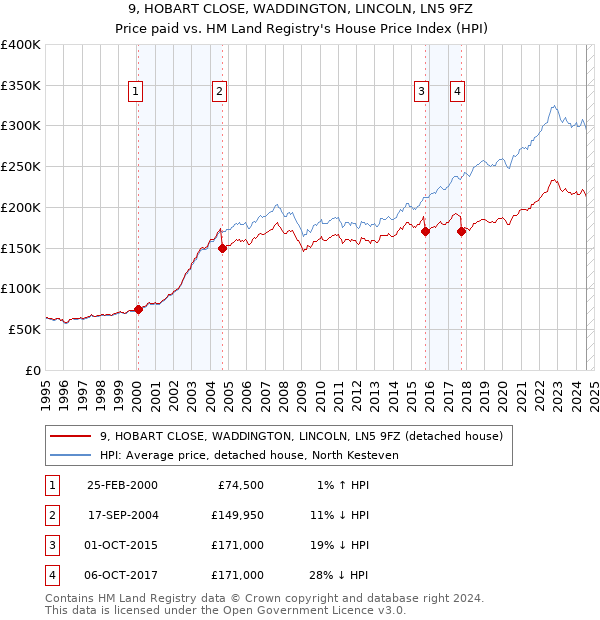 9, HOBART CLOSE, WADDINGTON, LINCOLN, LN5 9FZ: Price paid vs HM Land Registry's House Price Index