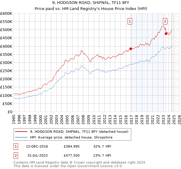 9, HODGSON ROAD, SHIFNAL, TF11 8FY: Price paid vs HM Land Registry's House Price Index