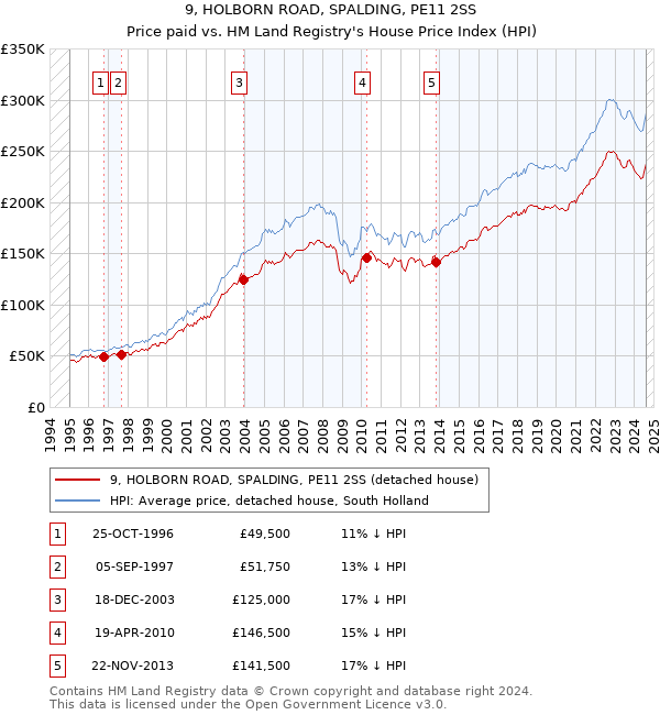 9, HOLBORN ROAD, SPALDING, PE11 2SS: Price paid vs HM Land Registry's House Price Index