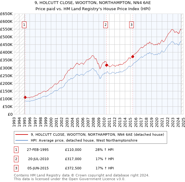 9, HOLCUTT CLOSE, WOOTTON, NORTHAMPTON, NN4 6AE: Price paid vs HM Land Registry's House Price Index