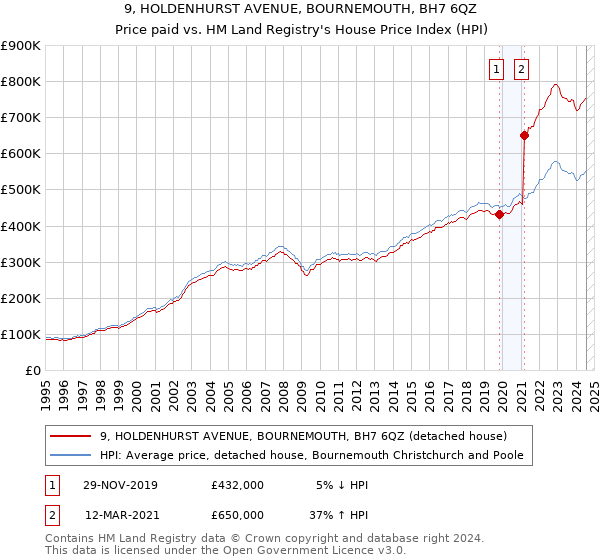 9, HOLDENHURST AVENUE, BOURNEMOUTH, BH7 6QZ: Price paid vs HM Land Registry's House Price Index