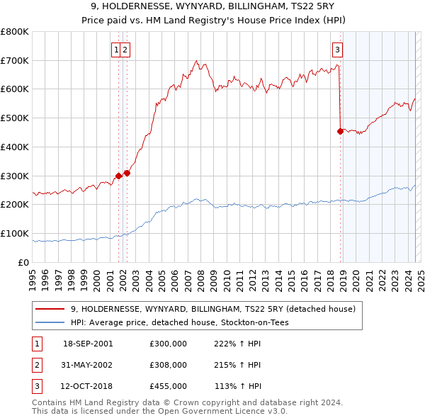 9, HOLDERNESSE, WYNYARD, BILLINGHAM, TS22 5RY: Price paid vs HM Land Registry's House Price Index