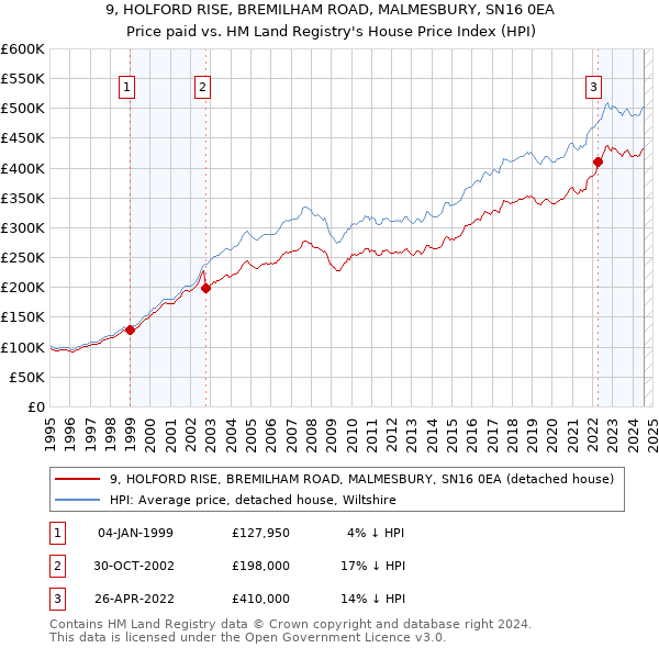 9, HOLFORD RISE, BREMILHAM ROAD, MALMESBURY, SN16 0EA: Price paid vs HM Land Registry's House Price Index