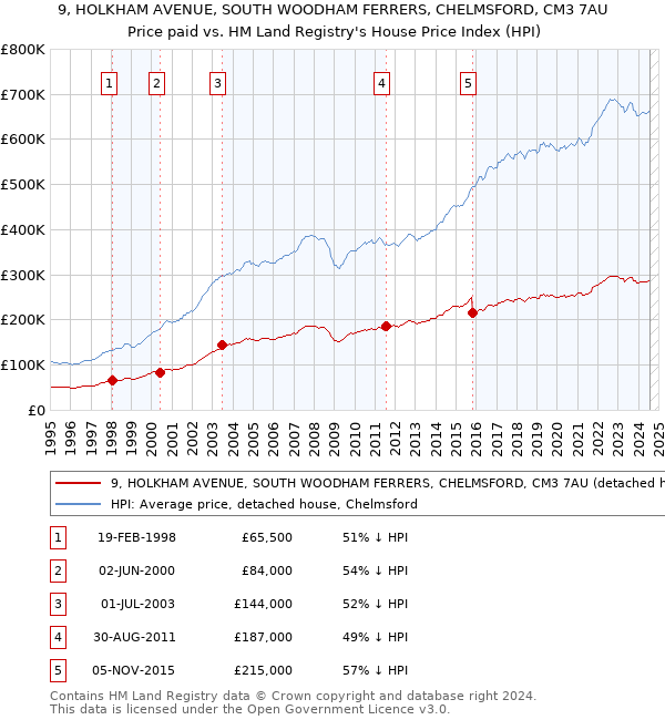 9, HOLKHAM AVENUE, SOUTH WOODHAM FERRERS, CHELMSFORD, CM3 7AU: Price paid vs HM Land Registry's House Price Index