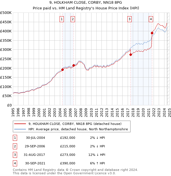 9, HOLKHAM CLOSE, CORBY, NN18 8PG: Price paid vs HM Land Registry's House Price Index