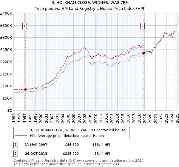 9, HOLKHAM CLOSE, WIDNES, WA8 7EE: Price paid vs HM Land Registry's House Price Index