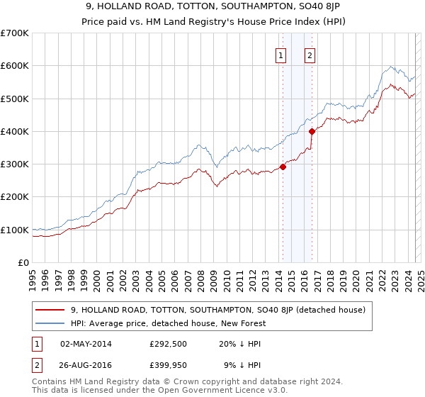 9, HOLLAND ROAD, TOTTON, SOUTHAMPTON, SO40 8JP: Price paid vs HM Land Registry's House Price Index