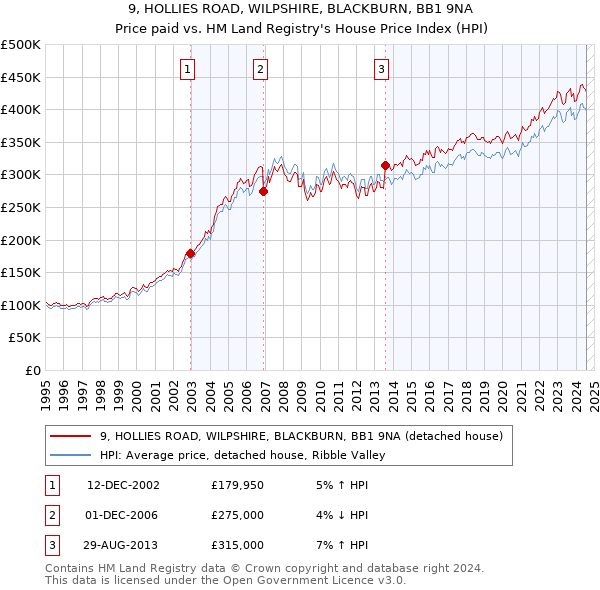 9, HOLLIES ROAD, WILPSHIRE, BLACKBURN, BB1 9NA: Price paid vs HM Land Registry's House Price Index