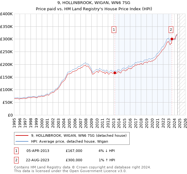 9, HOLLINBROOK, WIGAN, WN6 7SG: Price paid vs HM Land Registry's House Price Index