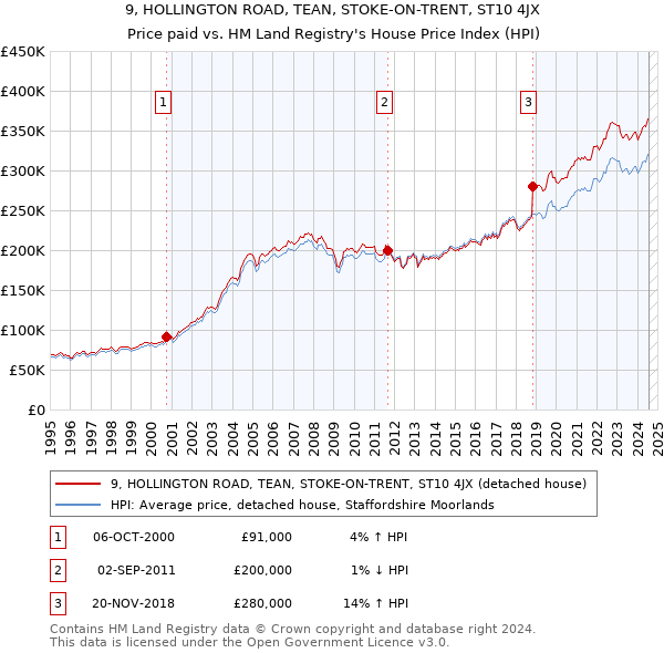 9, HOLLINGTON ROAD, TEAN, STOKE-ON-TRENT, ST10 4JX: Price paid vs HM Land Registry's House Price Index