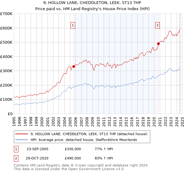 9, HOLLOW LANE, CHEDDLETON, LEEK, ST13 7HP: Price paid vs HM Land Registry's House Price Index