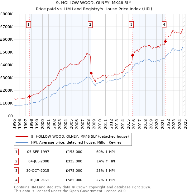 9, HOLLOW WOOD, OLNEY, MK46 5LY: Price paid vs HM Land Registry's House Price Index