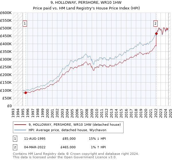 9, HOLLOWAY, PERSHORE, WR10 1HW: Price paid vs HM Land Registry's House Price Index