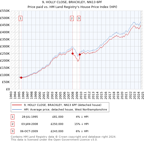 9, HOLLY CLOSE, BRACKLEY, NN13 6PF: Price paid vs HM Land Registry's House Price Index