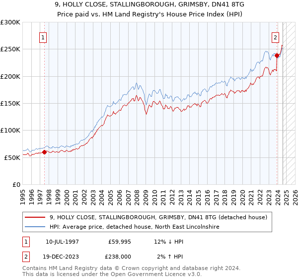 9, HOLLY CLOSE, STALLINGBOROUGH, GRIMSBY, DN41 8TG: Price paid vs HM Land Registry's House Price Index