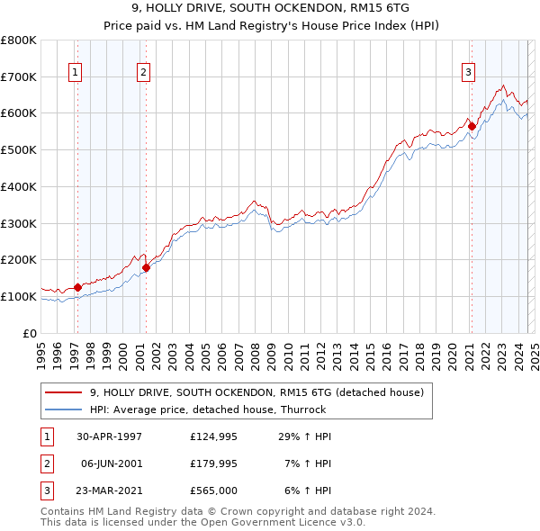 9, HOLLY DRIVE, SOUTH OCKENDON, RM15 6TG: Price paid vs HM Land Registry's House Price Index