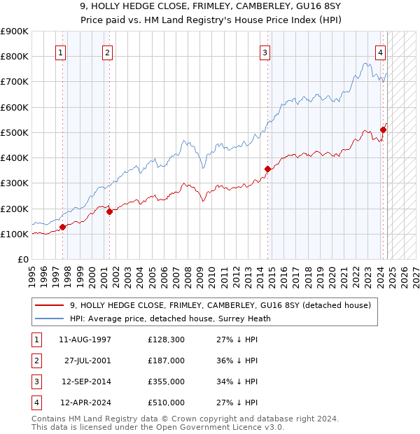 9, HOLLY HEDGE CLOSE, FRIMLEY, CAMBERLEY, GU16 8SY: Price paid vs HM Land Registry's House Price Index