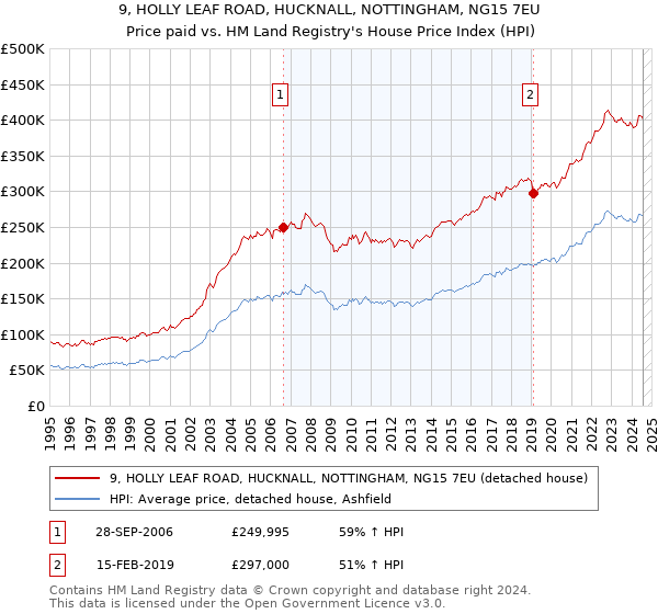 9, HOLLY LEAF ROAD, HUCKNALL, NOTTINGHAM, NG15 7EU: Price paid vs HM Land Registry's House Price Index