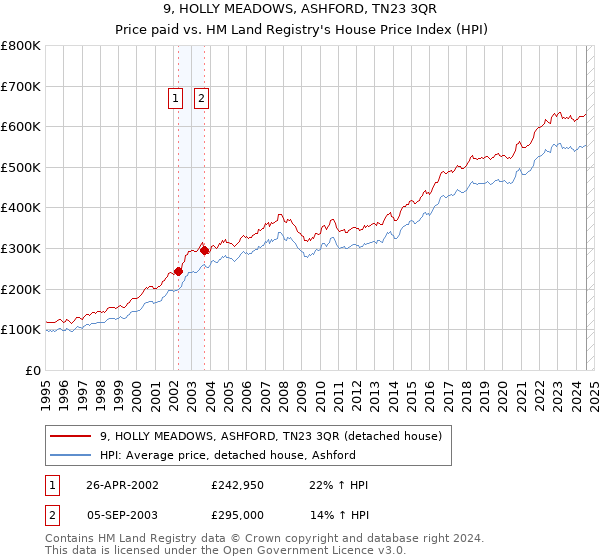 9, HOLLY MEADOWS, ASHFORD, TN23 3QR: Price paid vs HM Land Registry's House Price Index