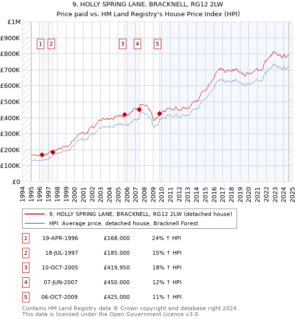 9, HOLLY SPRING LANE, BRACKNELL, RG12 2LW: Price paid vs HM Land Registry's House Price Index