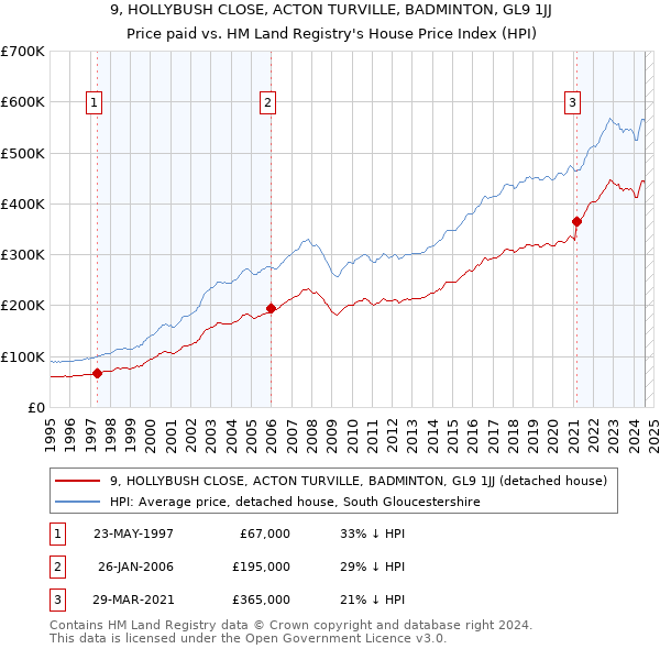 9, HOLLYBUSH CLOSE, ACTON TURVILLE, BADMINTON, GL9 1JJ: Price paid vs HM Land Registry's House Price Index