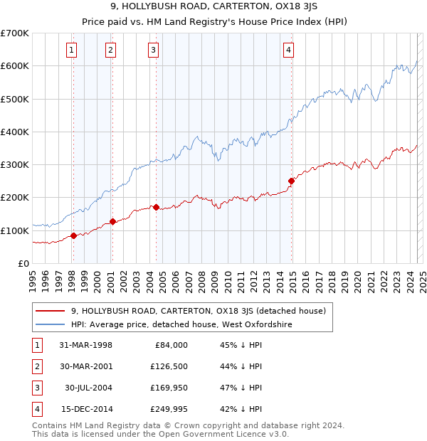 9, HOLLYBUSH ROAD, CARTERTON, OX18 3JS: Price paid vs HM Land Registry's House Price Index