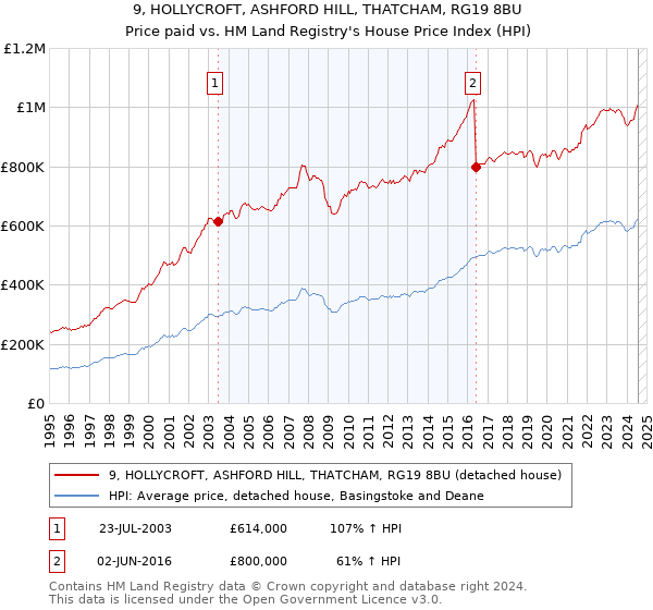 9, HOLLYCROFT, ASHFORD HILL, THATCHAM, RG19 8BU: Price paid vs HM Land Registry's House Price Index