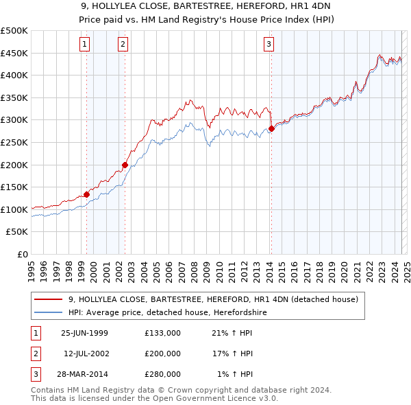 9, HOLLYLEA CLOSE, BARTESTREE, HEREFORD, HR1 4DN: Price paid vs HM Land Registry's House Price Index