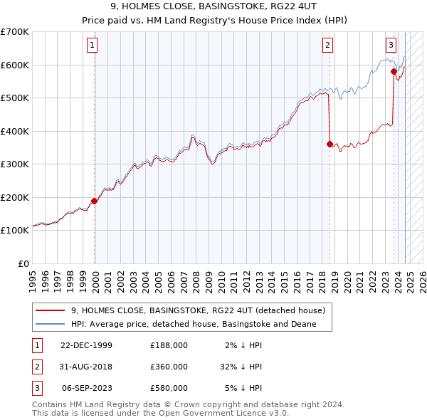 9, HOLMES CLOSE, BASINGSTOKE, RG22 4UT: Price paid vs HM Land Registry's House Price Index