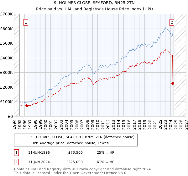 9, HOLMES CLOSE, SEAFORD, BN25 2TN: Price paid vs HM Land Registry's House Price Index