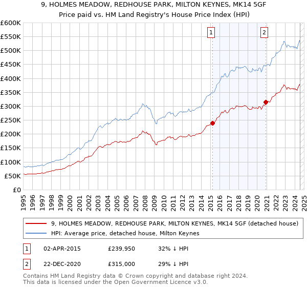 9, HOLMES MEADOW, REDHOUSE PARK, MILTON KEYNES, MK14 5GF: Price paid vs HM Land Registry's House Price Index