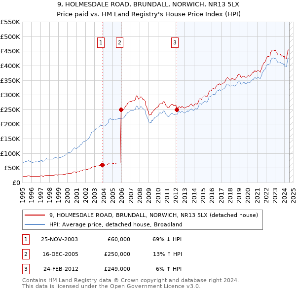 9, HOLMESDALE ROAD, BRUNDALL, NORWICH, NR13 5LX: Price paid vs HM Land Registry's House Price Index