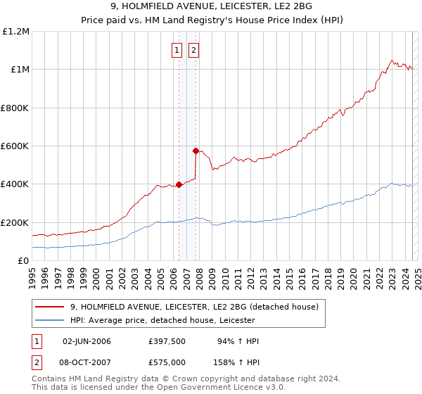 9, HOLMFIELD AVENUE, LEICESTER, LE2 2BG: Price paid vs HM Land Registry's House Price Index