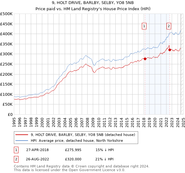 9, HOLT DRIVE, BARLBY, SELBY, YO8 5NB: Price paid vs HM Land Registry's House Price Index