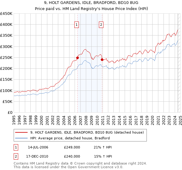 9, HOLT GARDENS, IDLE, BRADFORD, BD10 8UG: Price paid vs HM Land Registry's House Price Index