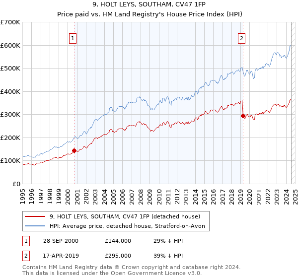 9, HOLT LEYS, SOUTHAM, CV47 1FP: Price paid vs HM Land Registry's House Price Index